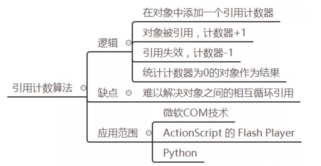 JVM中GC垃圾回收原理是什么