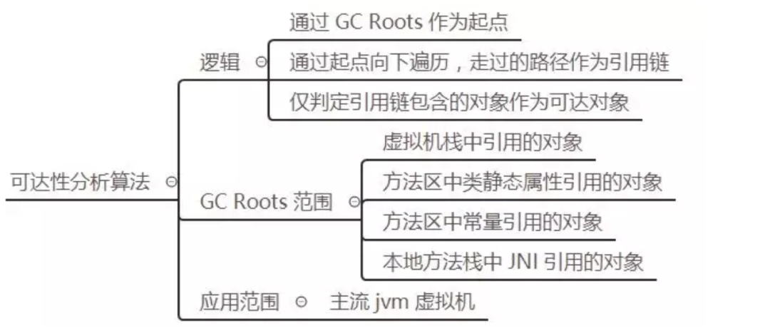 JVM中GC垃圾回收原理是什么