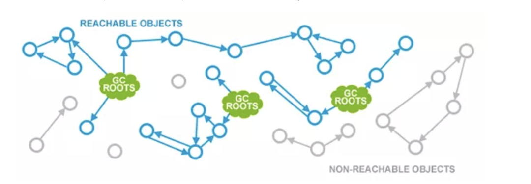 JVM中GC垃圾回收原理是什么