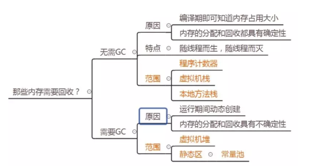 JVM中GC垃圾回收原理是什么