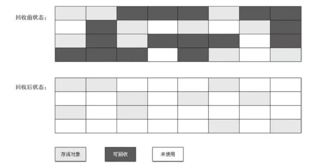 JVM中GC垃圾回收原理是什么