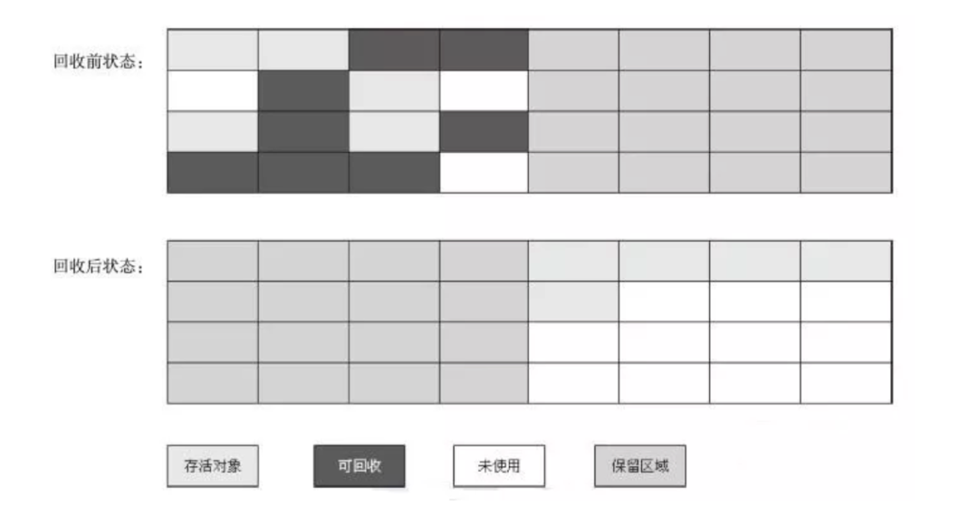 JVM中GC垃圾回收原理是什么