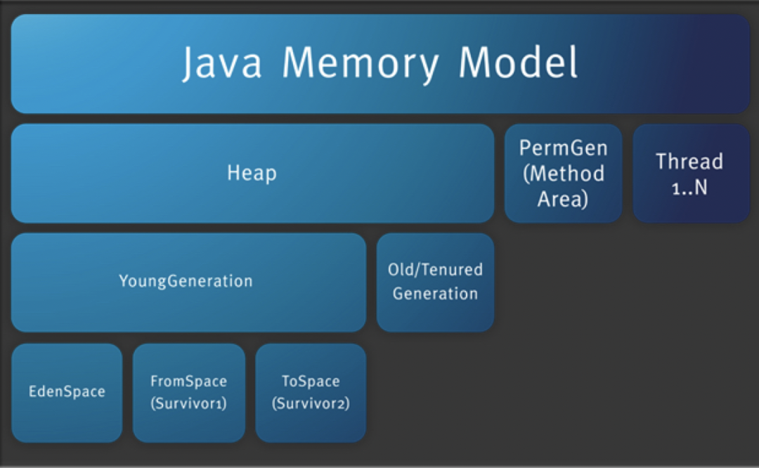 JVM内存结构是怎么样的