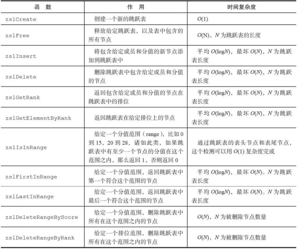 redis数据结构中跳跃表的示例分析