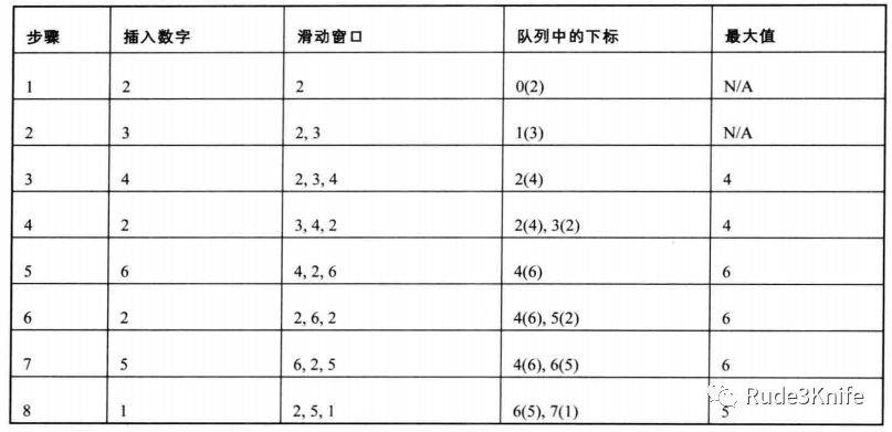 LeetCode如何找出队列的最大值和滑动窗口的最大值