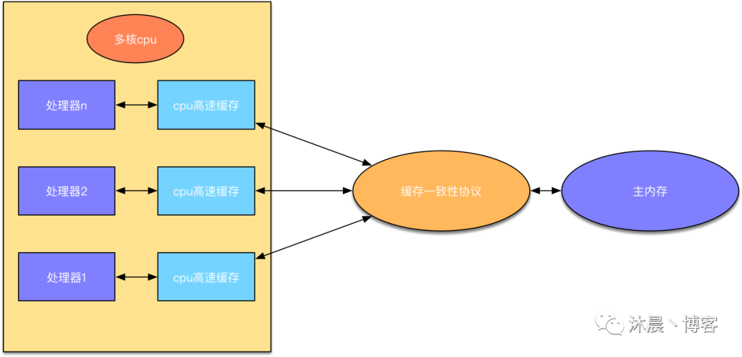 Java的內(nèi)存模型的應(yīng)用