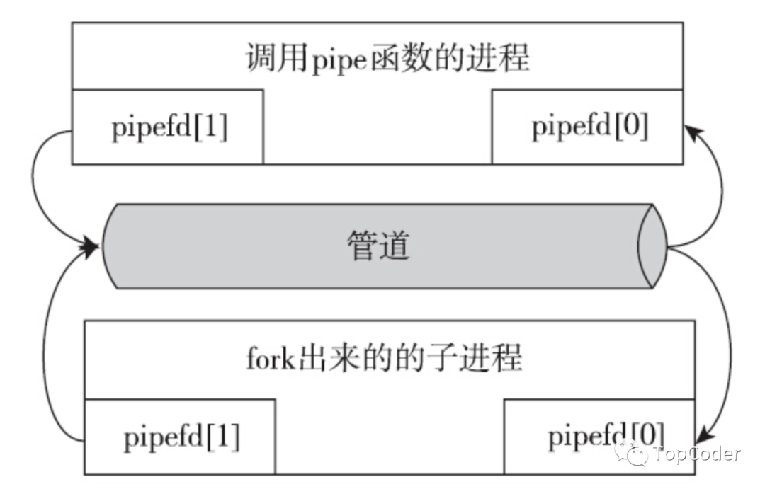 Linux管道的示例分析