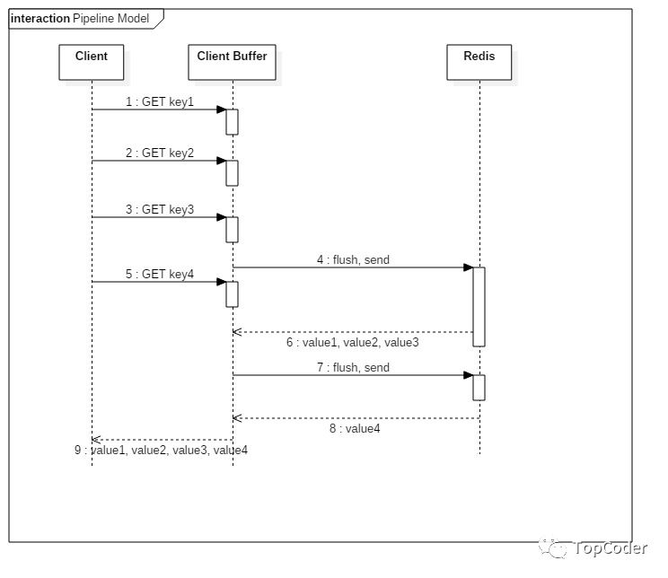 如何使用好redis pipeline