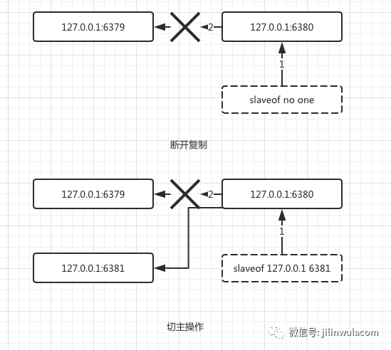 Redis節(jié)點配置復(fù)制的方式有哪些