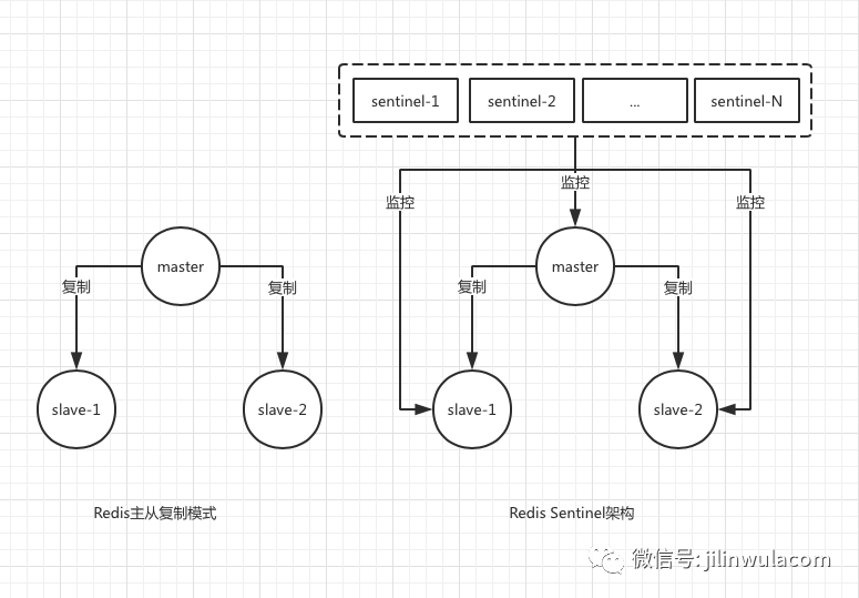 Redis主从复制模式和Redis Sentinel架构的区别