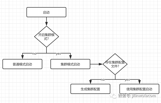 怎么搭建Redis集群