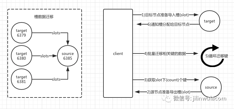 在Redis中如何对集群进行扩容