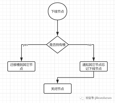 Redis集群收缩的概念和流程