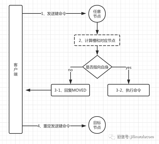 Redis请求路由的示例分析