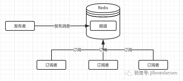 Redis中的消息中间件怎么用