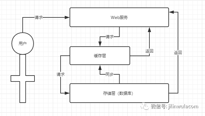 Redis中字符串的具體使用方法