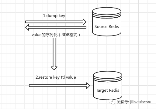 Redis键管理的示例分析