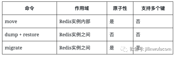 Redis键管理的示例分析