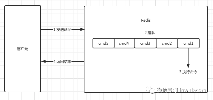 Redis中的慢查询是什么