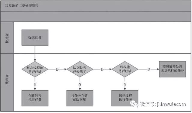 java中ThreadPoolExecutor的使用方法