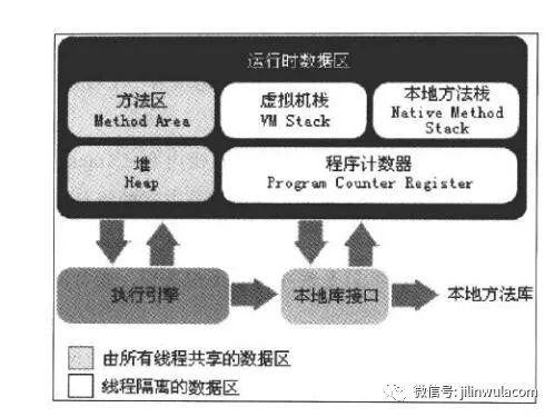 Java中Jvm内存划分为几部分