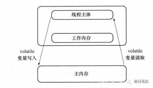 Java中如何使用volatile关键字