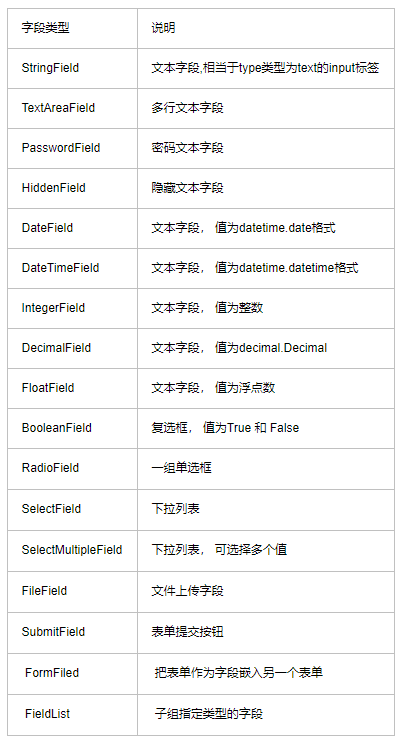 如何在Flask中对参数进行校验及WTForms的使用