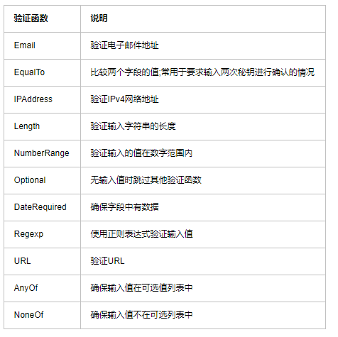 如何在Flask中对参数进行校验及WTForms的使用