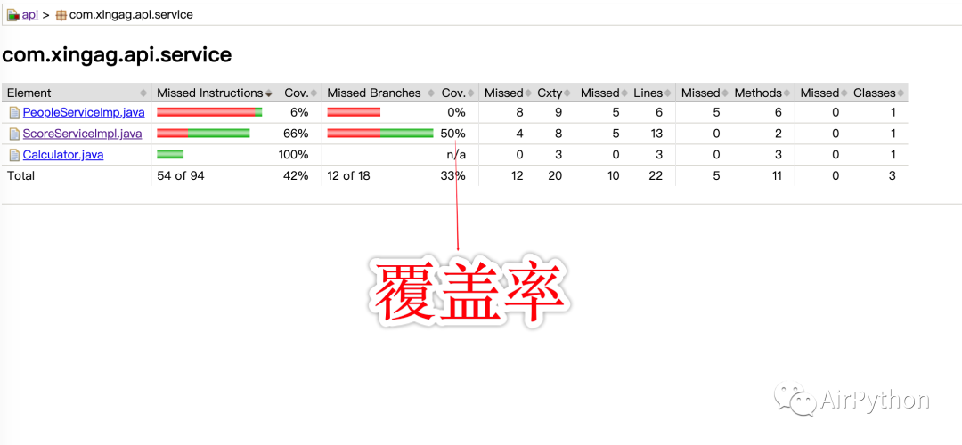 怎么使用Jacoco統(tǒng)計(jì)服務(wù)端代碼覆蓋率