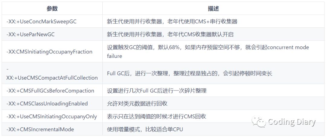 JVM參數(shù)是什么及怎么進行調(diào)優(yōu)