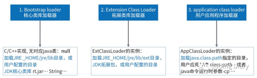 Java中如何實現類加載機制