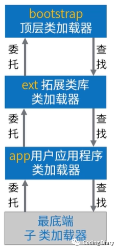 Java中如何實現類加載機制