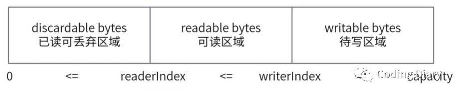 Netty中ByteBuf的三個重要屬性介紹