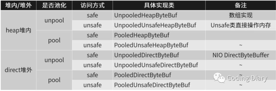 Netty中ByteBuf的三個重要屬性介紹