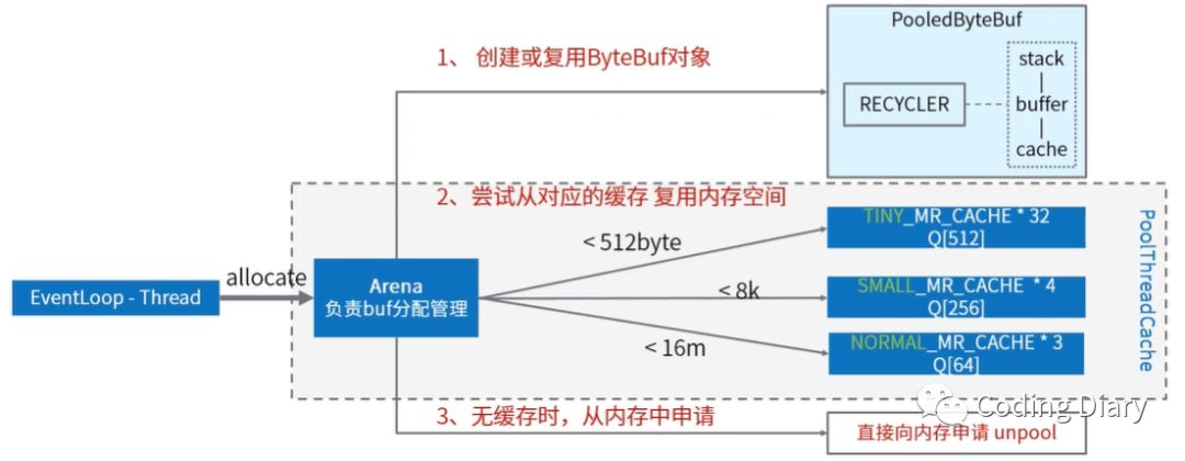 Netty中ByteBuf的三個重要屬性介紹