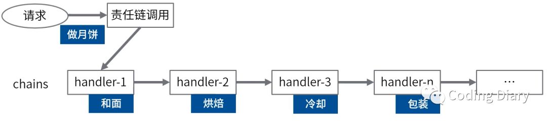 Java设计模式中的责任链模式的实现方法