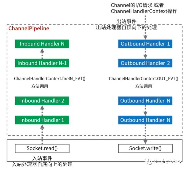 Java设计模式中的责任链模式的实现方法