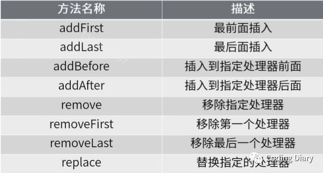 Java设计模式中的责任链模式的实现方法