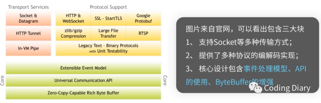 如何进行Java--Netty的入门