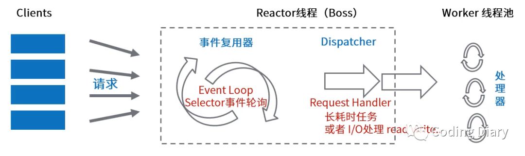 如何进行Java--Netty的入门