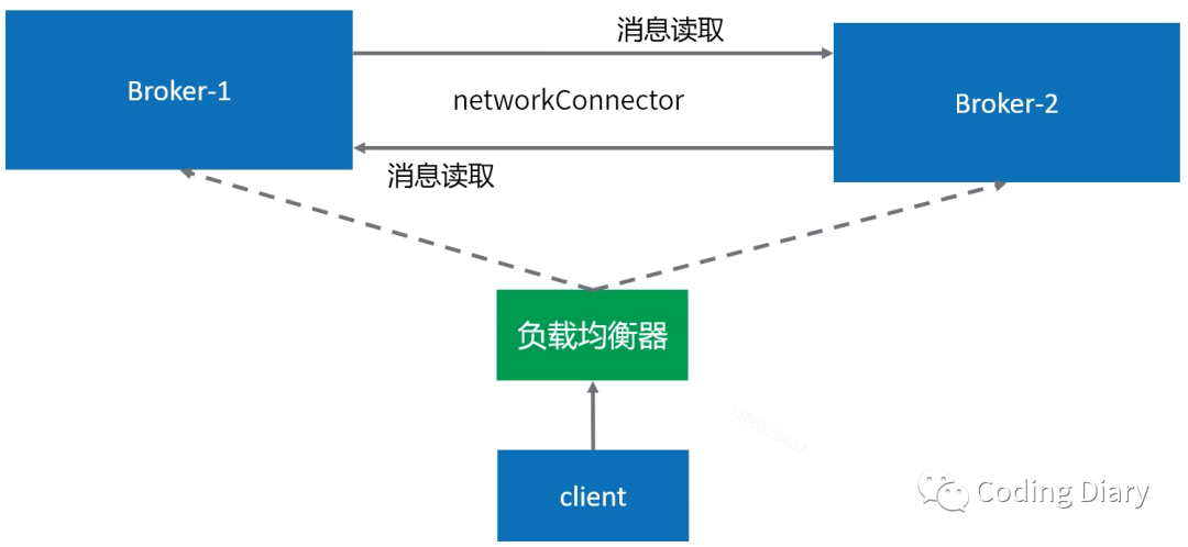 ActiveMQ高可用集群方案是什么