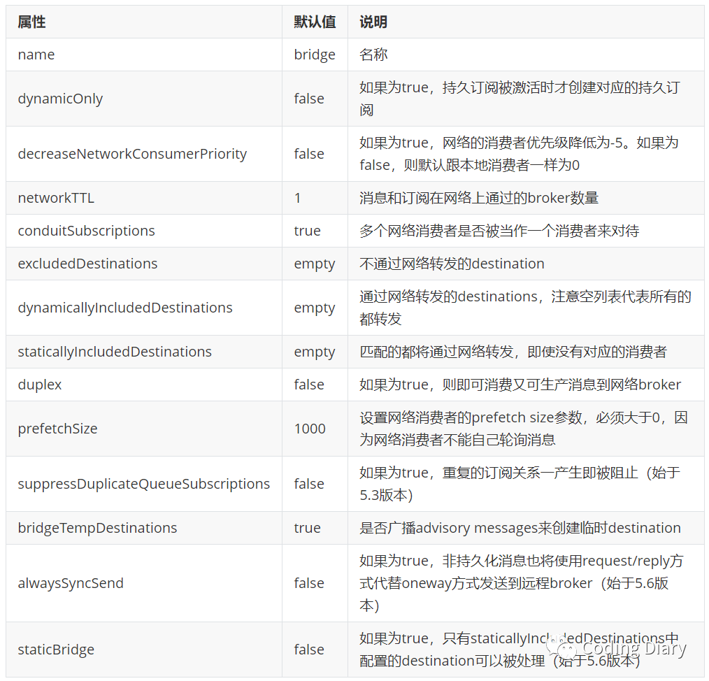 ActiveMQ高可用集群方案是什么