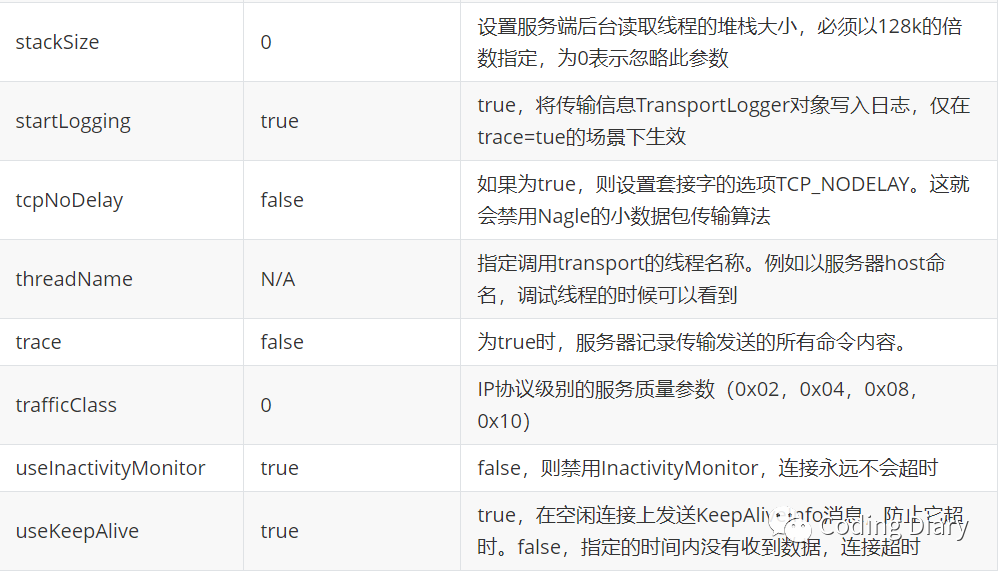 如何进行ActiveMQ支持的消息协议分析