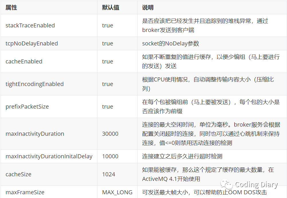 如何进行ActiveMQ支持的消息协议分析