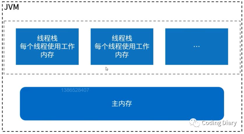 Java内存模型以及线程安全的可见性问题是怎样的