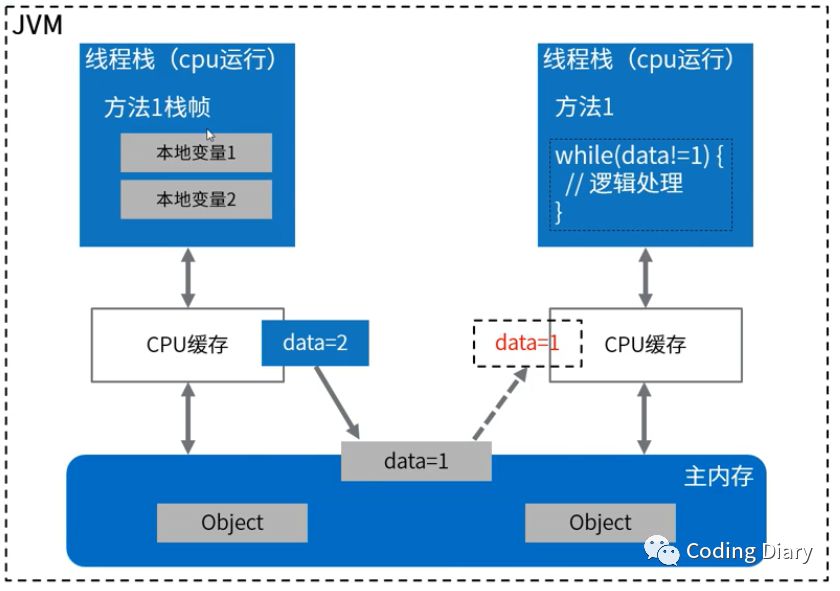 Java內(nèi)存模型以及線程安全的可見性問題是怎樣的