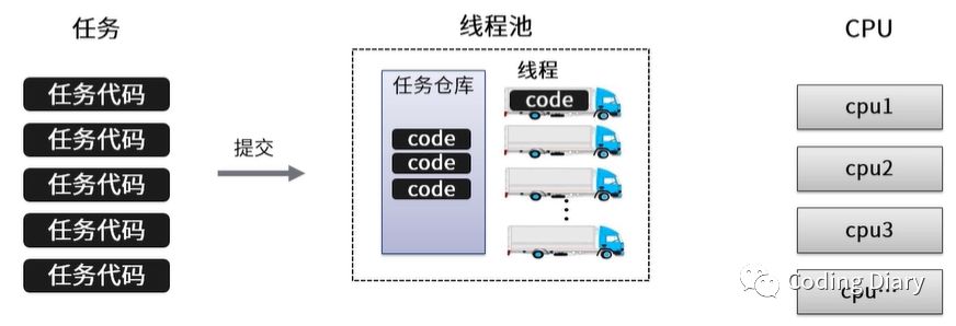 线程池的实现原理是什么