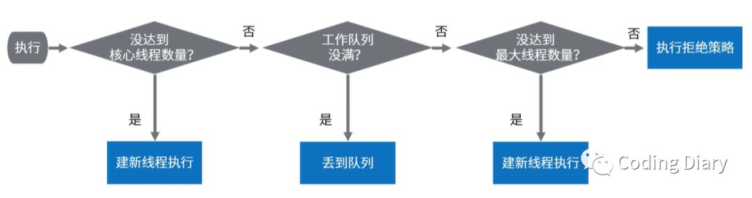 线程池的实现原理是什么