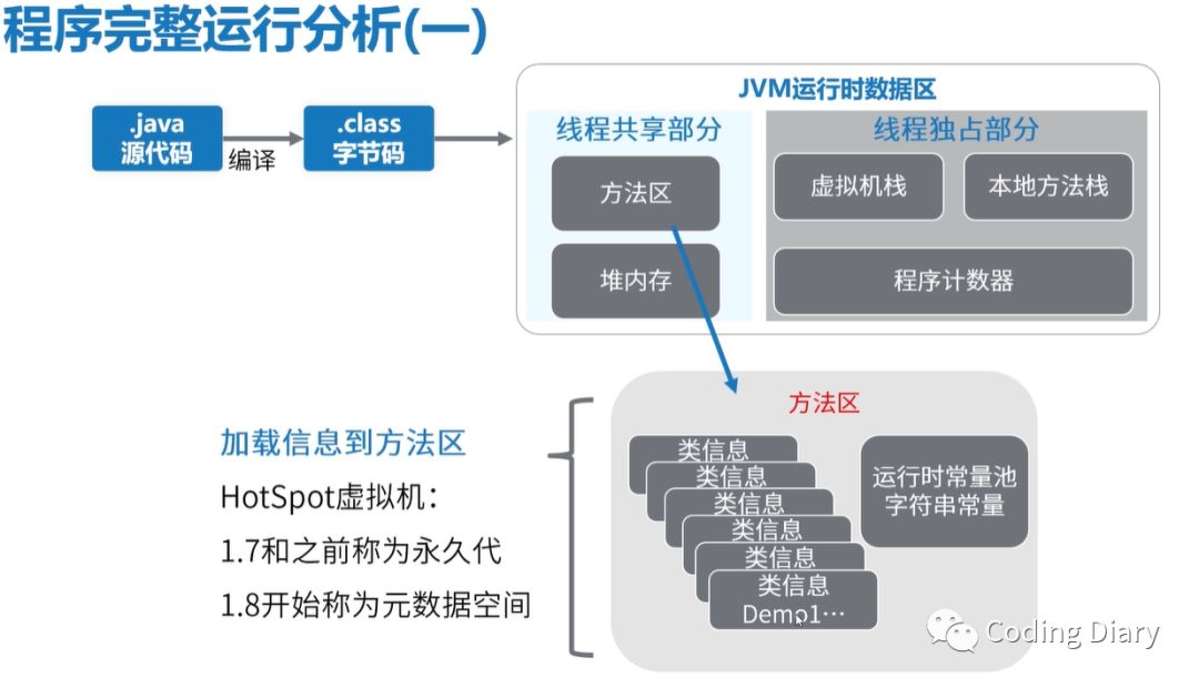 Java程序的运行原理是什么