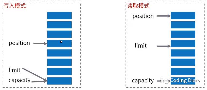 Java中怎么实现NIO非阻塞网络编程